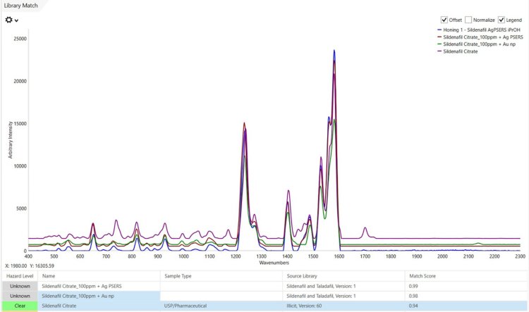 Library matches between honey sample 1 (blue) and Ag P-SERS (red) and Au NP SERS (green) spectra, in addition to a sildenafil spectrum from Metrohm’s Illicit Library (purple). Note the very high HQI values achieved for all sildenafil matches (HQI values closest to 1 indicate very strong correlation of sample spectrum with library spectra).