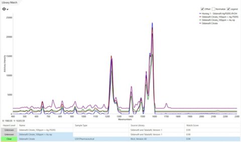 Coincidencias de la biblioteca entre la muestra de miel 1 (azul) y los espectros de Ag P-SERS (rojo) y Au NP SERS (verde), además de un espectro de sildenafilo de la Biblioteca Ilícita de Metrohm (morado). Obsérvense los altísimos valores de HQI obtenidos para todas las coincidencias de sildenafilo (los valores de HQI más cercanos a 1 indican una correlación muy fuerte entre el espectro de la muestra y los espectros de la biblioteca).