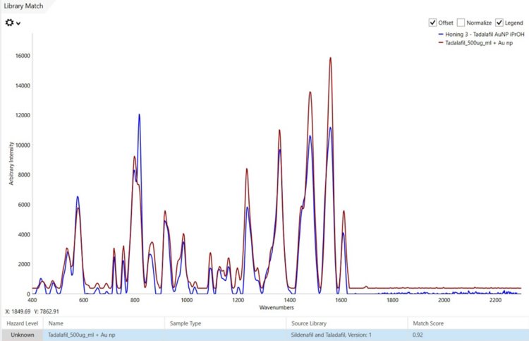 The spectrum of honey sample 3 after a simple extraction and analysis with gold NP colloid solution and MISA. This honey sample spectrum (blue) is overlaid with the reference tadalafil SERS spectrum (red) with which it was matched.
