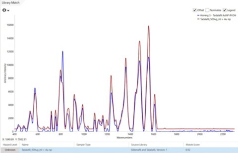 Espectro de la muestra de miel 3 tras una extracción y análisis sencillos con solución coloidal de oro NP y MISA. El espectro de esta muestra de miel (azul) se superpone al espectro de referencia SERS de tadalafilo (rojo), con el que se comparó.