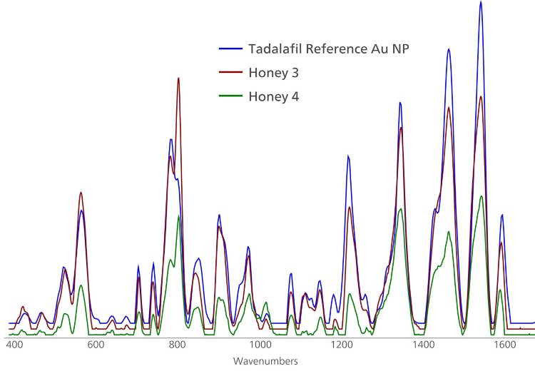 The presence of undeclared tadalafil in honey is confirmed through favorable comparison of honey samples with a tadalafil gold NP SERS reference spectrum.