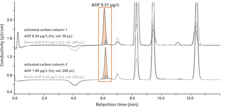 Chromatogramme einer Abwasserprobe, bei der die Aktivkohle aus den beiden Adsorptionssäulen einzeln analysiert wurde. Auf der ersten Adsorptionssäule wurde eine AOF-Konzentration von 7,85 µg/l und auf der zweiten Adsorptionssäule von 1,46 µg/l gefunden, was einer Gesamt-AOF-Konzentration von 9,31 µg/l für die Probe entspricht. Dies ist das Ergebnis nach Subtraktion des Blindwertes. Die jeweiligen AOF-Blindwerte sind ebenfalls in grau dargestellt [14]. 