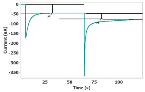 Measurements performed by the set step measurement tool after multipulsed amperometric detection