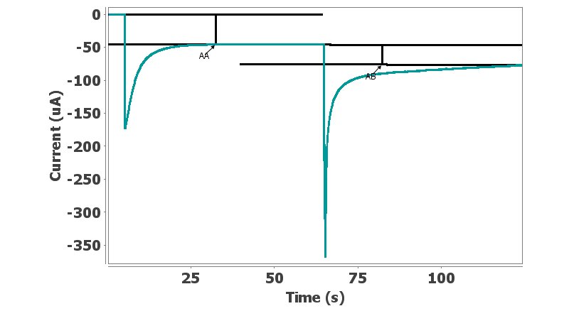 Measurements performed by the set step measurement tool after multipulsed amperometric detection