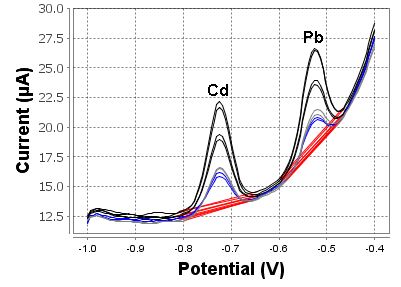 Cadmium And Lead In Drinking Water With Screen-printed Carbon ...