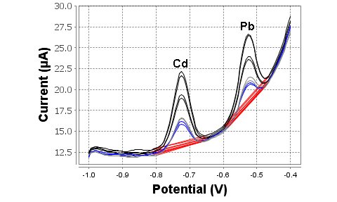 Determination in mineral water spiked with 2 µg/L cadmium and lead