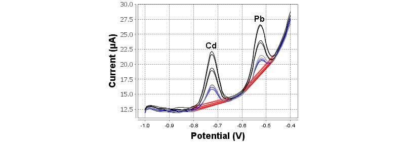 Determination in mineral water spiked with 2 µg/L cadmium and lead