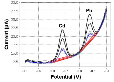 Determination in mineral water spiked with 2 µg/L cadmium and lead