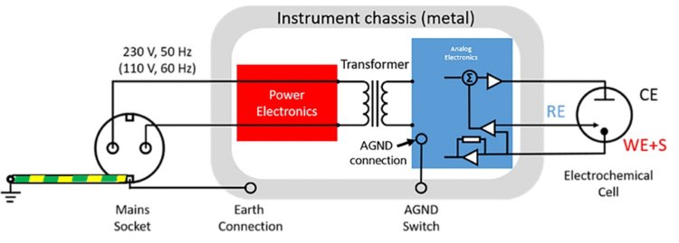 The schematics of a PGSTAT in non-floating mode. Please note the EARTH connection (always connected to the metallic chassis of the instrument) and the analog ground (AGND) connection and switch.