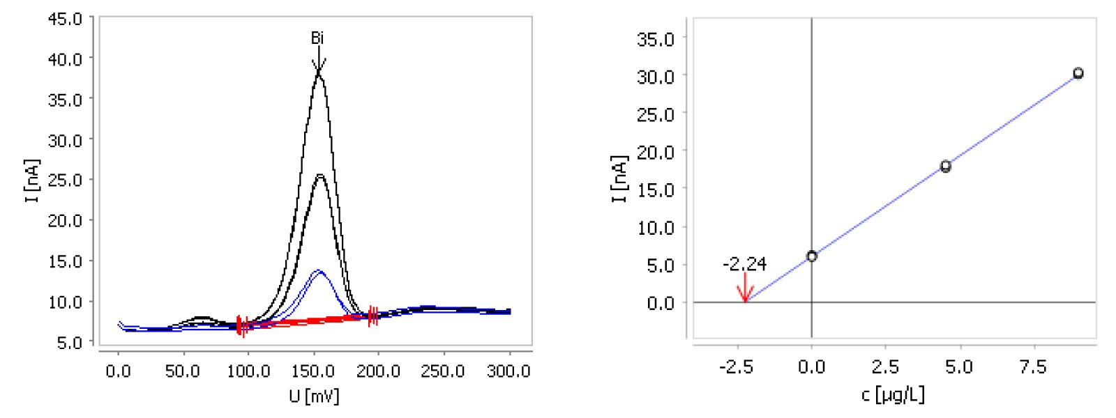 Example of bismuth determination in NB1 containing 100 µg/L Bi with the Hg-free scTRACE Gold electrode (deposition time 30 s, sample volume 250 µL, result: 99 µg/L). The sample was diluted prior to analysis.