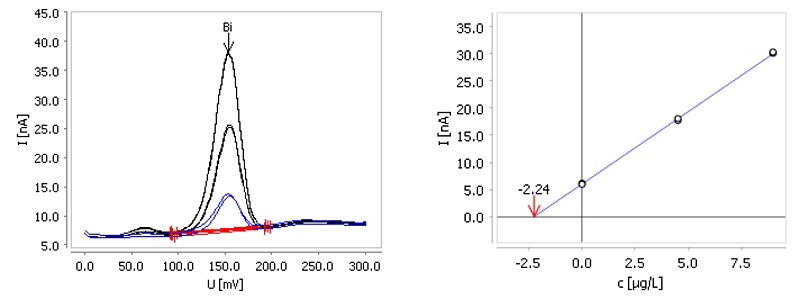 Ejemplo de determinación de bismuto en NB1 que contiene 100 µg/L Bi con el electrodo scTRACE Gold libre de Hg (tiempo de depósito 30 s, volumen de muestra 250 µL, resultado: 99 µg/L). La muestra se diluyó antes del análisis.