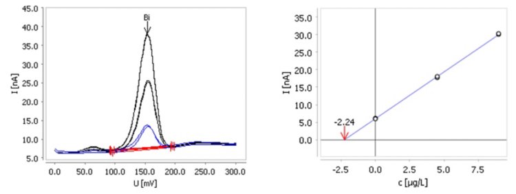 Exemplo de determinação de bismuto em NB1 contendo 100 μg/L Bi com o eletrodo scTRACE Gold livre de Hg (tempo de deposição 30 s, volume de amostra 250 μL, resultado: 99 μg/L). A amostra foi diluída antes da análise.