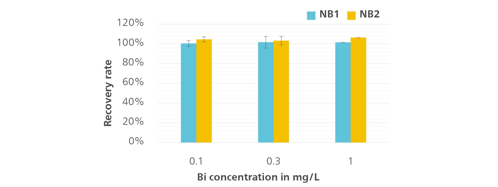 Recovery rates of bismuth measured with the scTRACE Gold electrode in two different electroless Ni plating baths (NB1 and NB2) with varying Bi concentrations. Ten consecutive measurements were used to calculate the mean value in each case. 