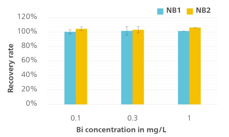 Tasas de recuperación de bismuto medidas con el electrodo scTRACE Gold en dos baños de recubrimiento de Ni sin electricidad diferentes (NB1 y NB2) con concentraciones variables de Bi. Se utilizaron diez mediciones consecutivas para calcular el valor medio en cada caso. 