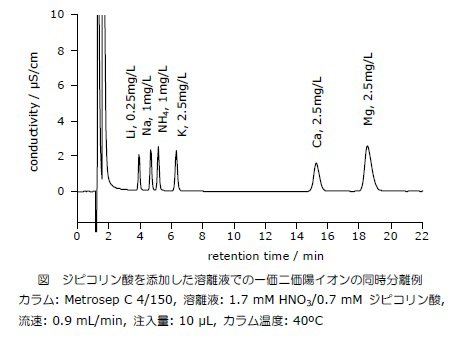 ジピコリン酸を添加した溶液での一価二価陽イオンの同時分離例