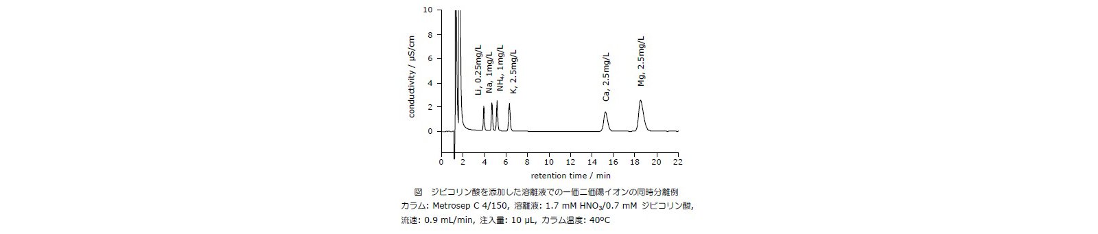 ジピコリン酸を添加した溶液での一価二価陽イオンの同時分離例