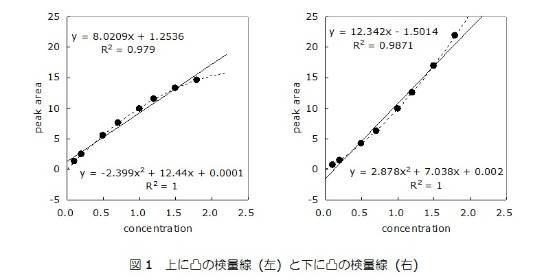 上に凸の検量線（左）と下に凸の検量線（右）