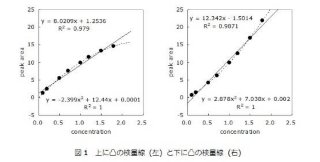 上に凸の検量線（左）と下に凸の検量線（右）