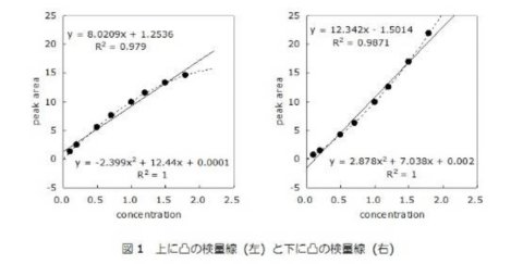 上に凸の検量線（左）と下に凸の検量線（右）