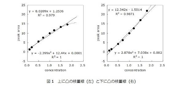 上に凸の検量線（左）と下に凸の検量線（右）