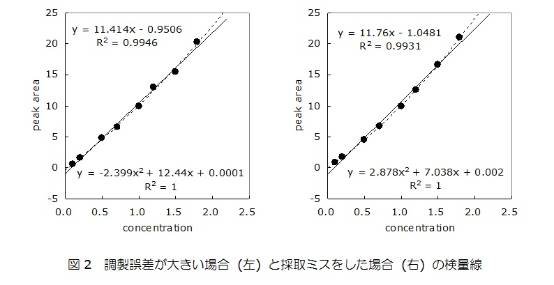 調整誤差の大きい場合（左）と採取ミスをした場合（右）の検量線