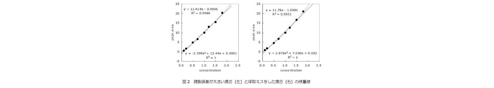 調整誤差の大きい場合（左）と採取ミスをした場合（右）の検量線