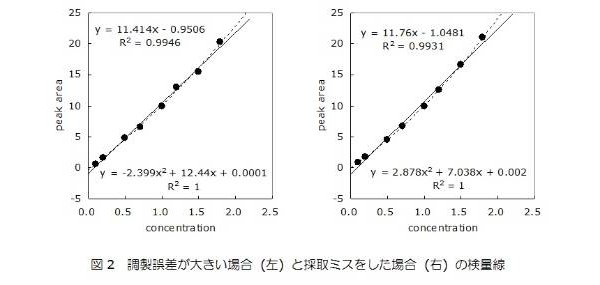 調整誤差の大きい場合（左）と採取ミスをした場合（右）の検量線