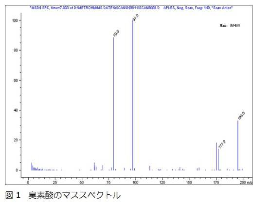 臭素酸のマススペクトル