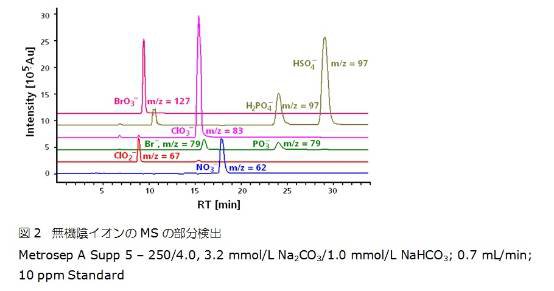 無機陰イオンのMSの部分検出