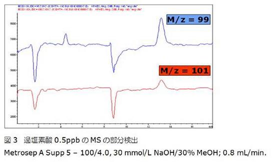 過塩素酸0.5ppbのMSの部分検出