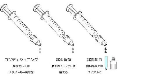 固相抽出カートリッジ図