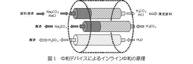 中和デバイスによるインライン中和の原理