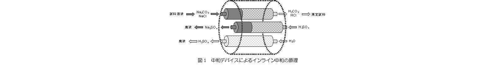 中和デバイスによるインライン中和の原理