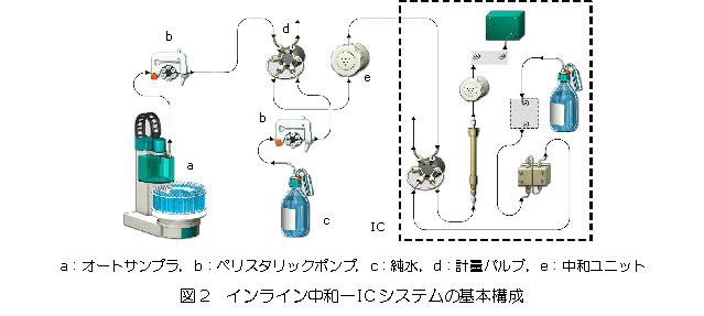 インライン中和－ICシステムの基本構成