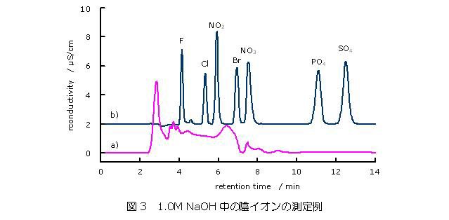 1.0 M NaOH中の陰イオンの測定例