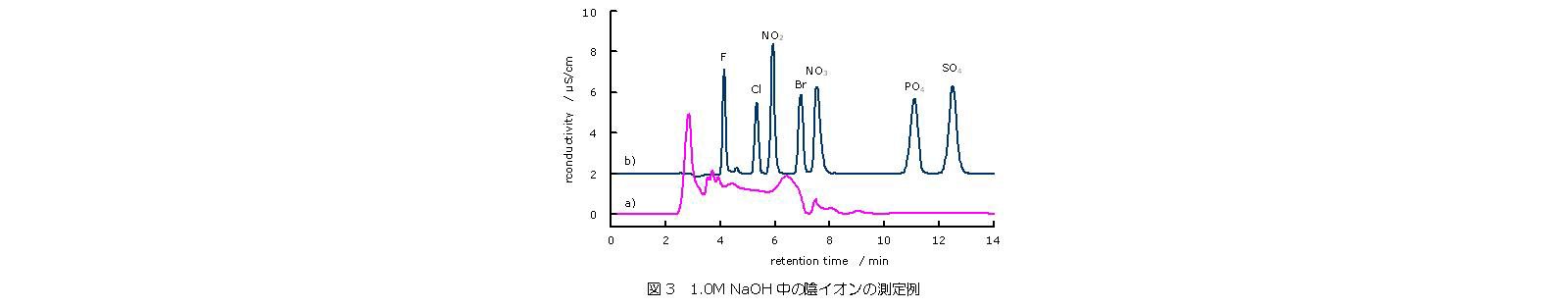 1.0 M NaOH中の陰イオンの測定例