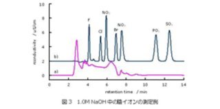 1.0 M NaOH中の陰イオンの測定例