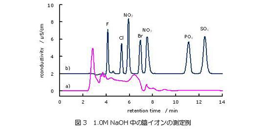 1.0 M NaOH中の陰イオンの測定例