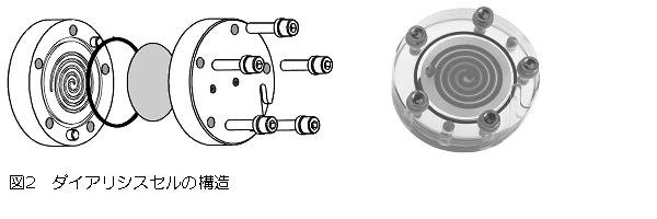 ダイアリシスせるの構造図