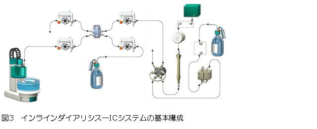 インラインダイアリシスーICシステムの基本構成図