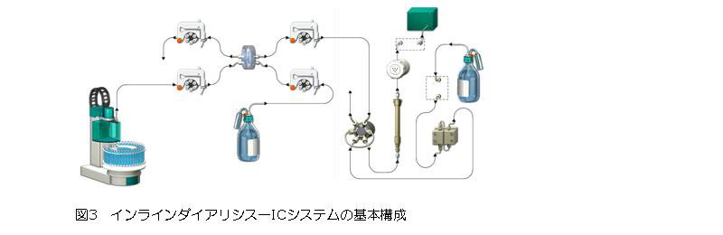 インラインダイアリシスーICシステムの基本構成図