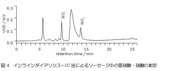 インラインダイアリシスーIC法によるソーセージ中の亜硝酸・硝酸の測定