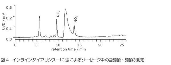 インラインダイアリシスーIC法によるソーセージ中の亜硝酸・硝酸の測定