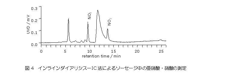 インラインダイアリシスーIC法によるソーセージ中の亜硝酸・硝酸の測定