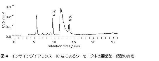 インラインダイアリシスーIC法によるソーセージ中の亜硝酸・硝酸の測定