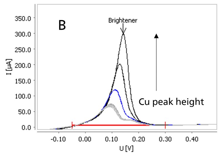 Increase in height of copper stripping peak in intercept solution with increasing brightener concentration in measuring vessel.