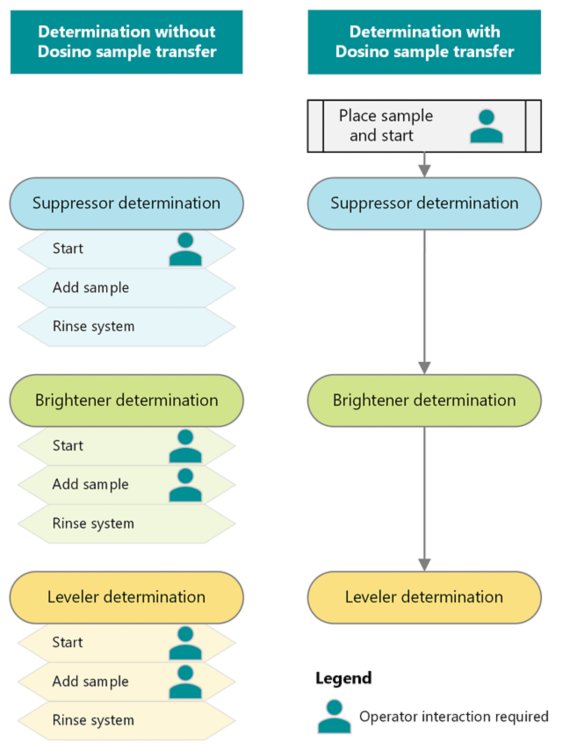 Comparison of required operator activities with and without Dosino sample transfer for CVS determinations.