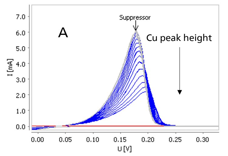 Reduction in height of copper stripping peak with increasing suppressor concentration in measuring vessel. 