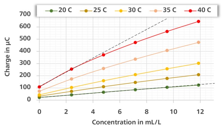 Effect of temperature variations on standard addition curves of brightener (concentration range: 0–12 mL/L).
