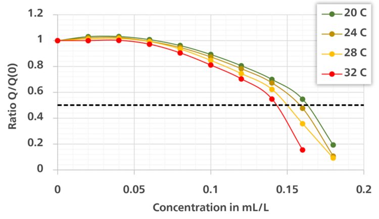 Correlação entre a inclinação da curva de calibração DT e a temperatura da solução de calibração.
